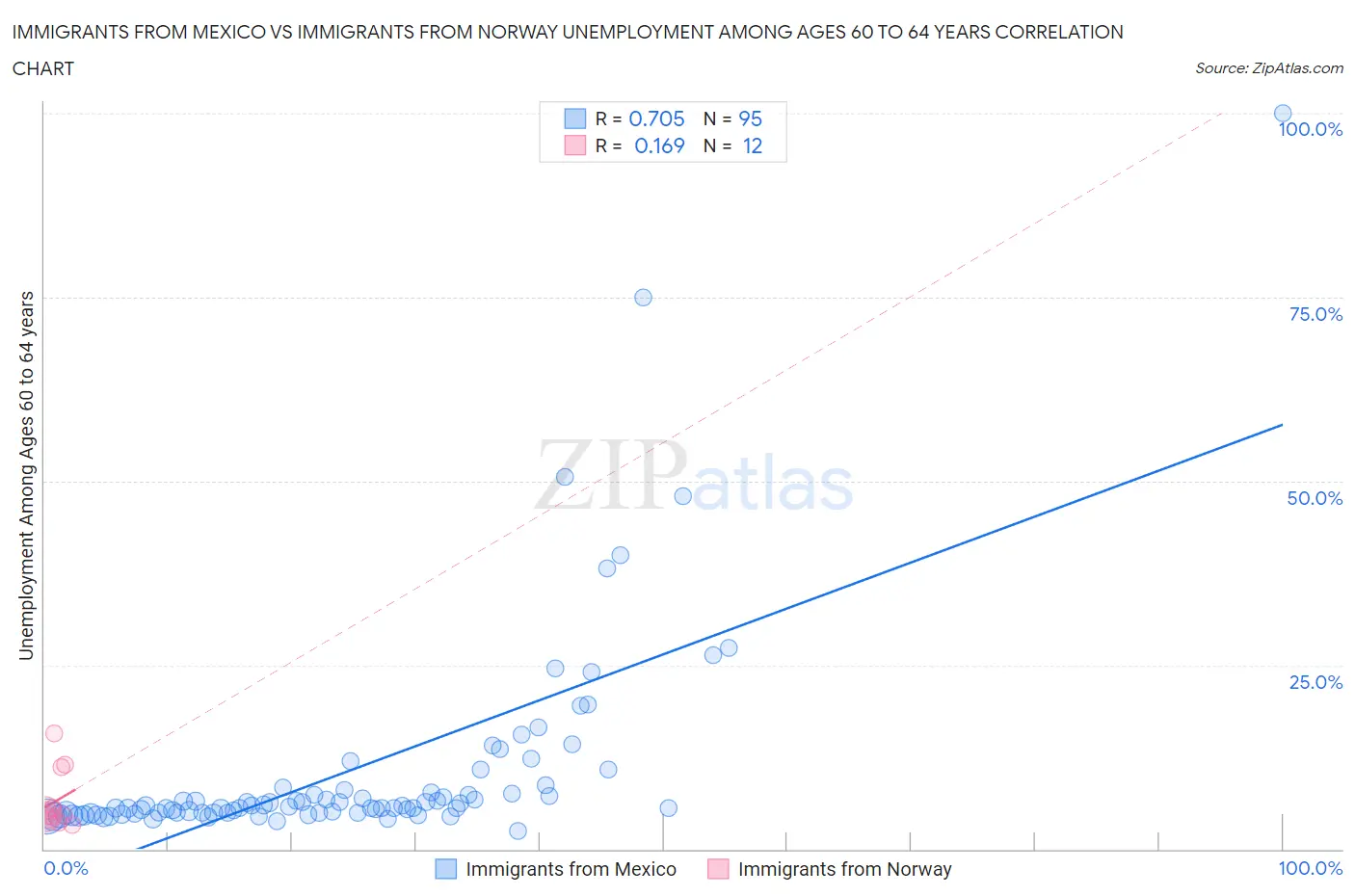 Immigrants from Mexico vs Immigrants from Norway Unemployment Among Ages 60 to 64 years