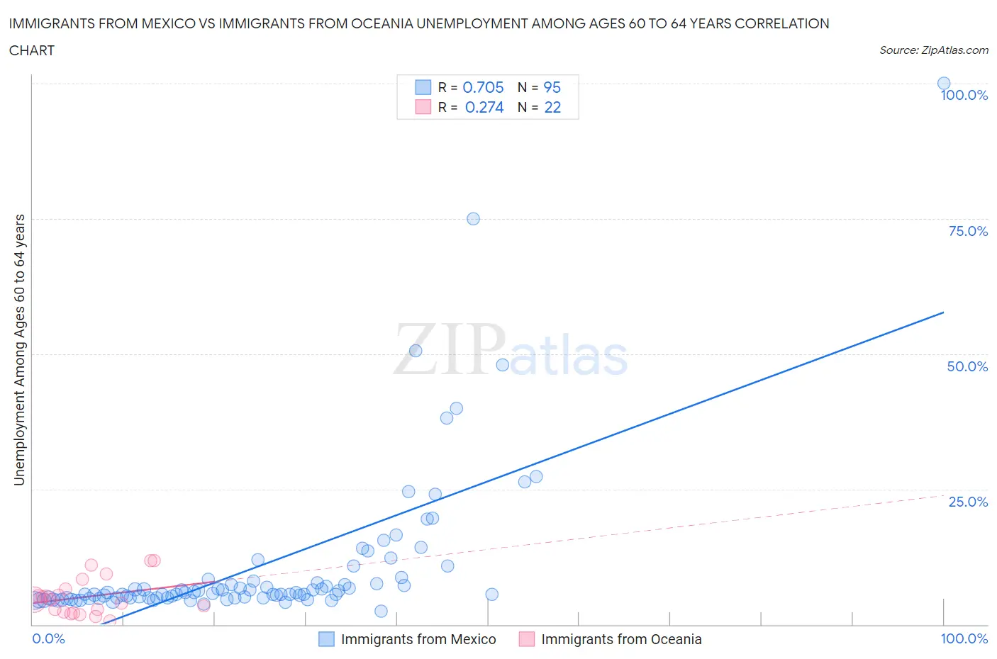 Immigrants from Mexico vs Immigrants from Oceania Unemployment Among Ages 60 to 64 years