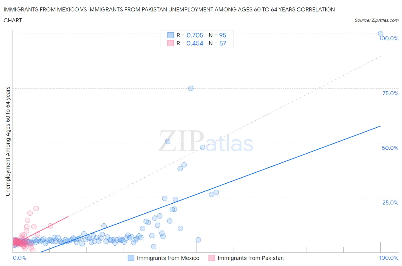 Immigrants from Mexico vs Immigrants from Pakistan Unemployment Among Ages 60 to 64 years