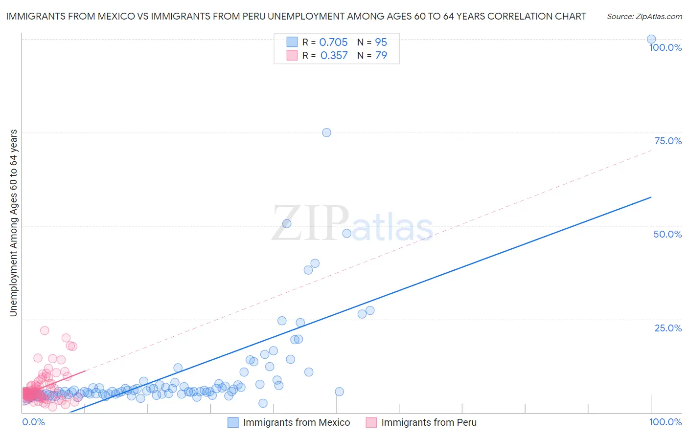 Immigrants from Mexico vs Immigrants from Peru Unemployment Among Ages 60 to 64 years