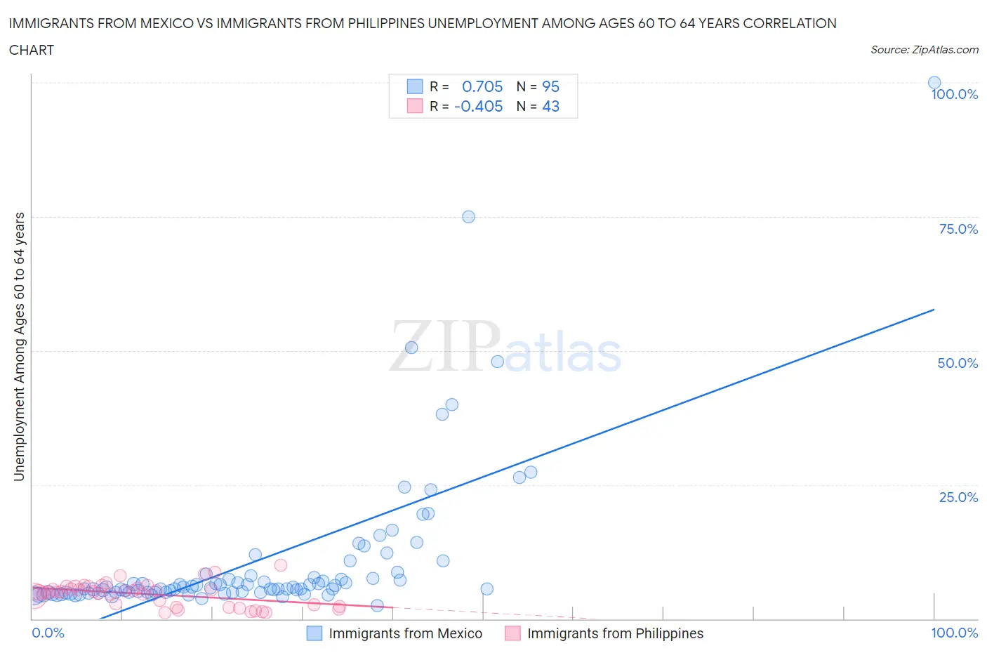 Immigrants from Mexico vs Immigrants from Philippines Unemployment Among Ages 60 to 64 years