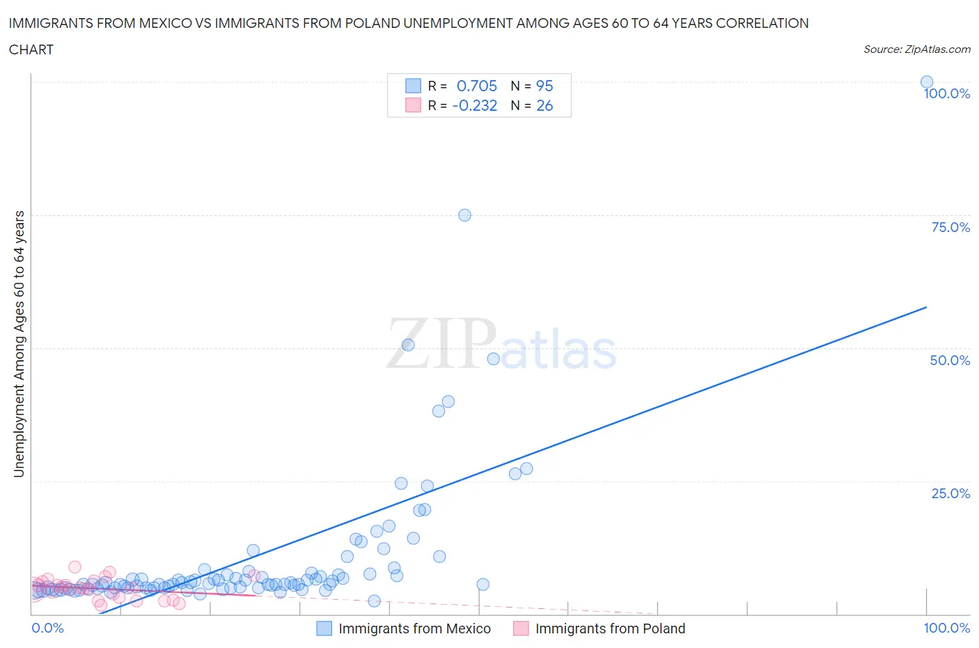 Immigrants from Mexico vs Immigrants from Poland Unemployment Among Ages 60 to 64 years