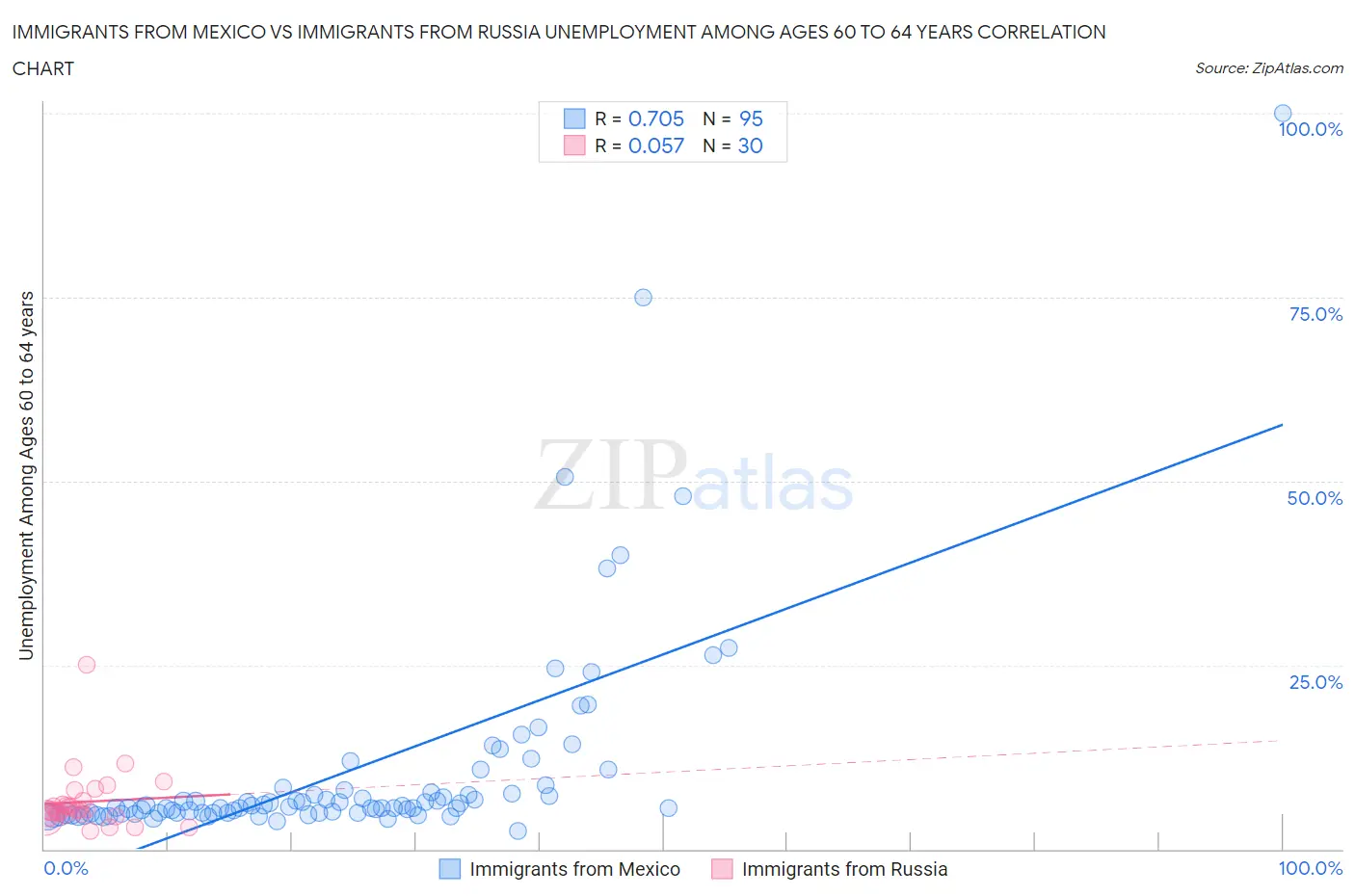 Immigrants from Mexico vs Immigrants from Russia Unemployment Among Ages 60 to 64 years