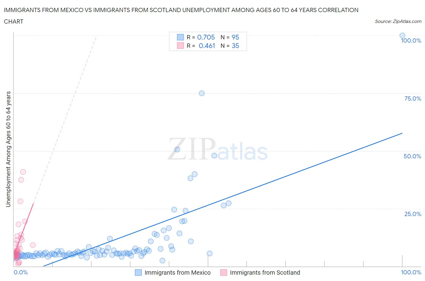 Immigrants from Mexico vs Immigrants from Scotland Unemployment Among Ages 60 to 64 years