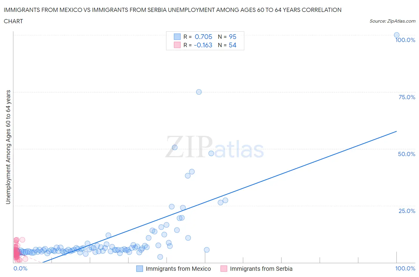 Immigrants from Mexico vs Immigrants from Serbia Unemployment Among Ages 60 to 64 years