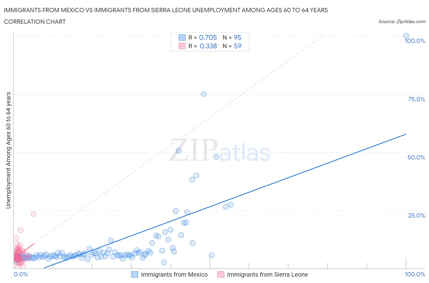 Immigrants from Mexico vs Immigrants from Sierra Leone Unemployment Among Ages 60 to 64 years