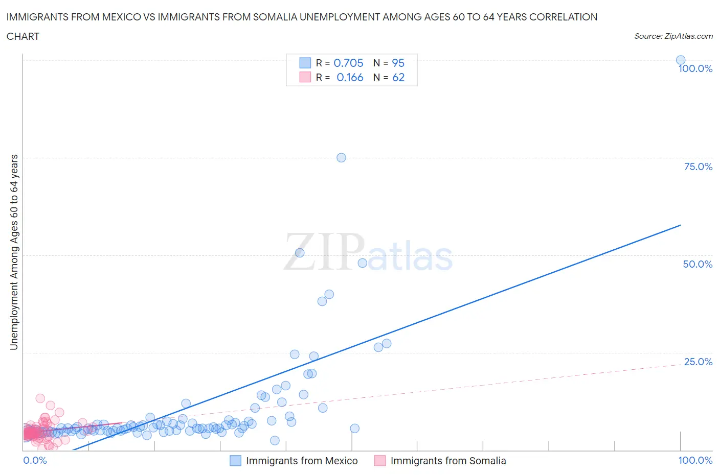 Immigrants from Mexico vs Immigrants from Somalia Unemployment Among Ages 60 to 64 years