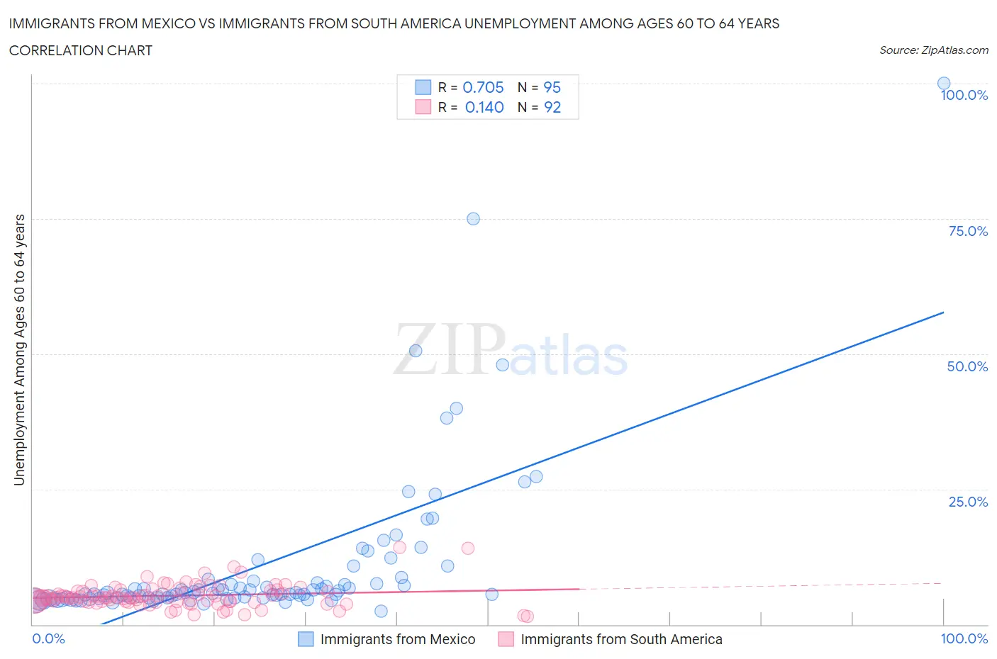 Immigrants from Mexico vs Immigrants from South America Unemployment Among Ages 60 to 64 years