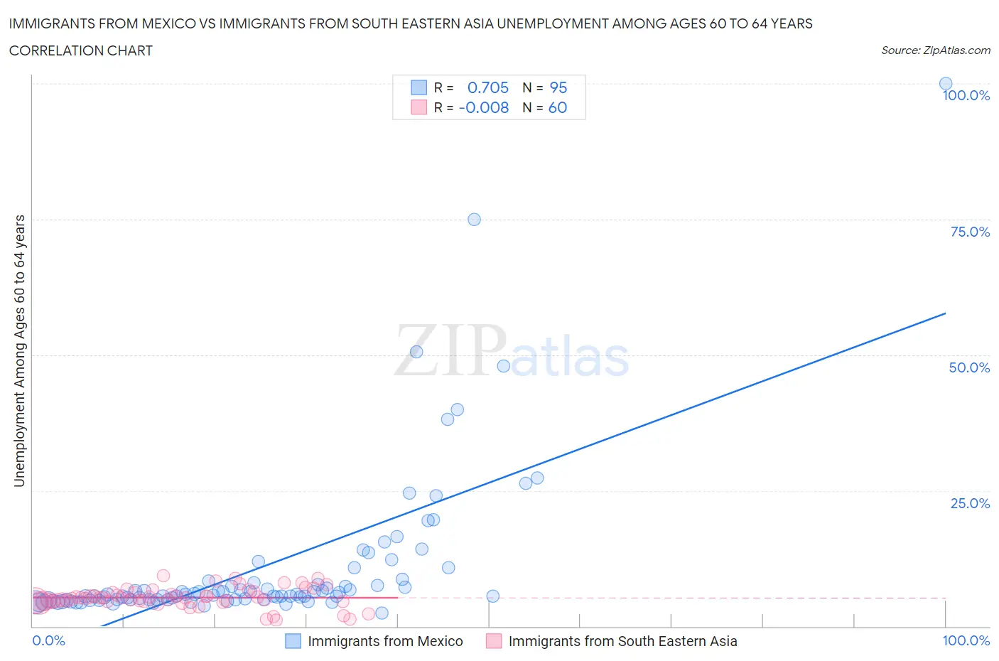 Immigrants from Mexico vs Immigrants from South Eastern Asia Unemployment Among Ages 60 to 64 years