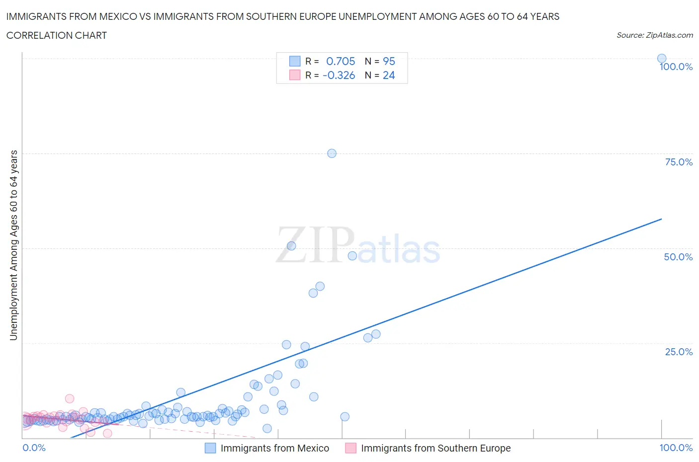Immigrants from Mexico vs Immigrants from Southern Europe Unemployment Among Ages 60 to 64 years