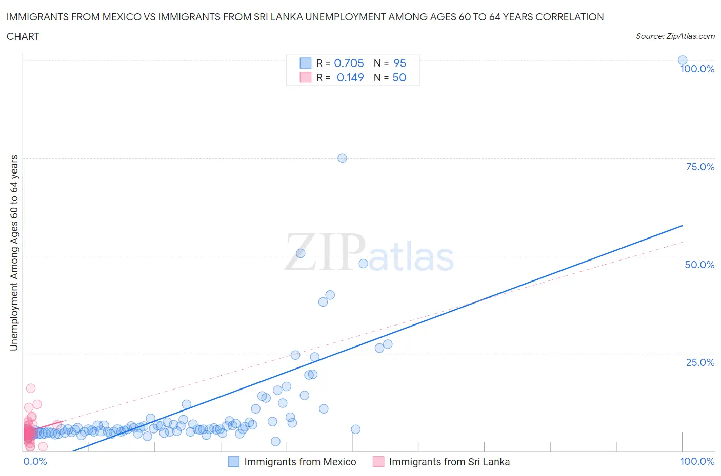 Immigrants from Mexico vs Immigrants from Sri Lanka Unemployment Among Ages 60 to 64 years