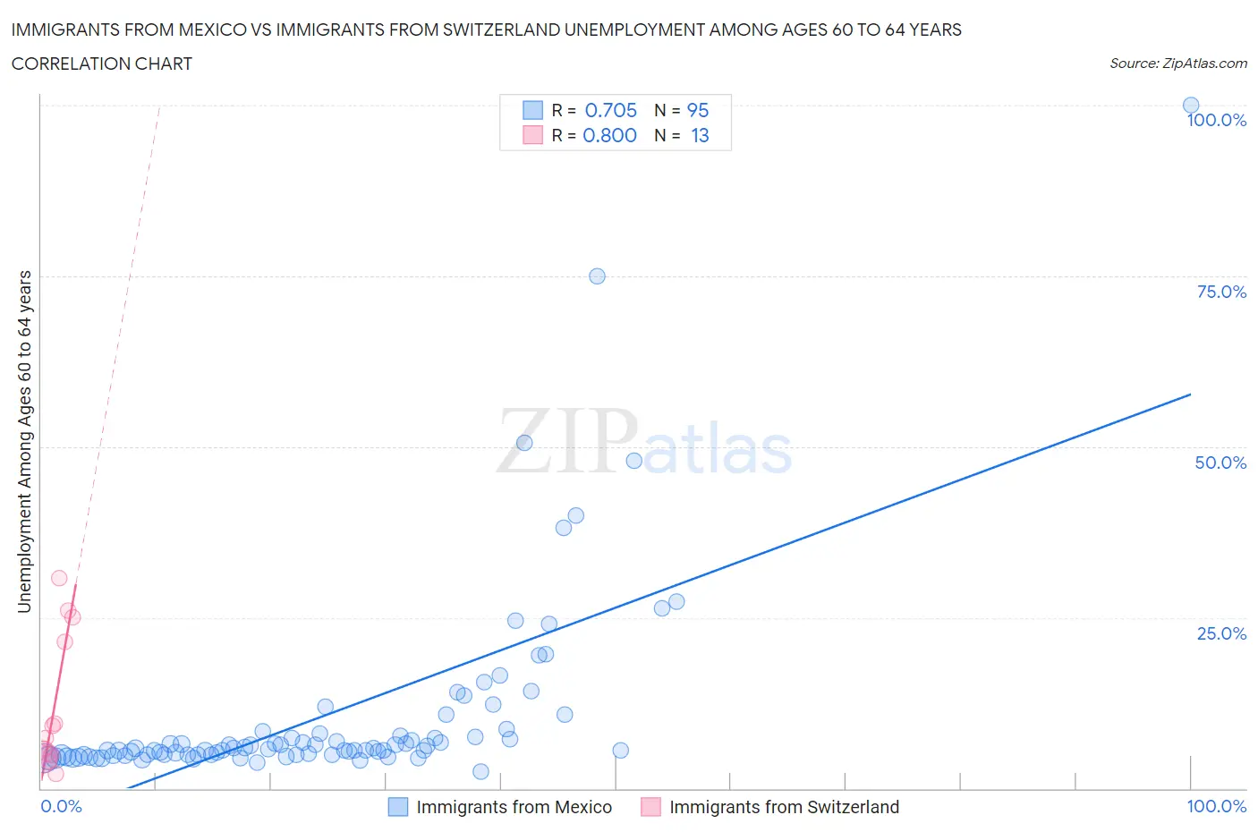 Immigrants from Mexico vs Immigrants from Switzerland Unemployment Among Ages 60 to 64 years