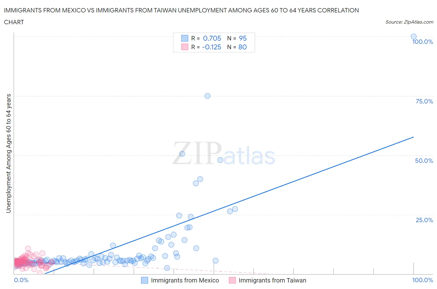 Immigrants from Mexico vs Immigrants from Taiwan Unemployment Among Ages 60 to 64 years