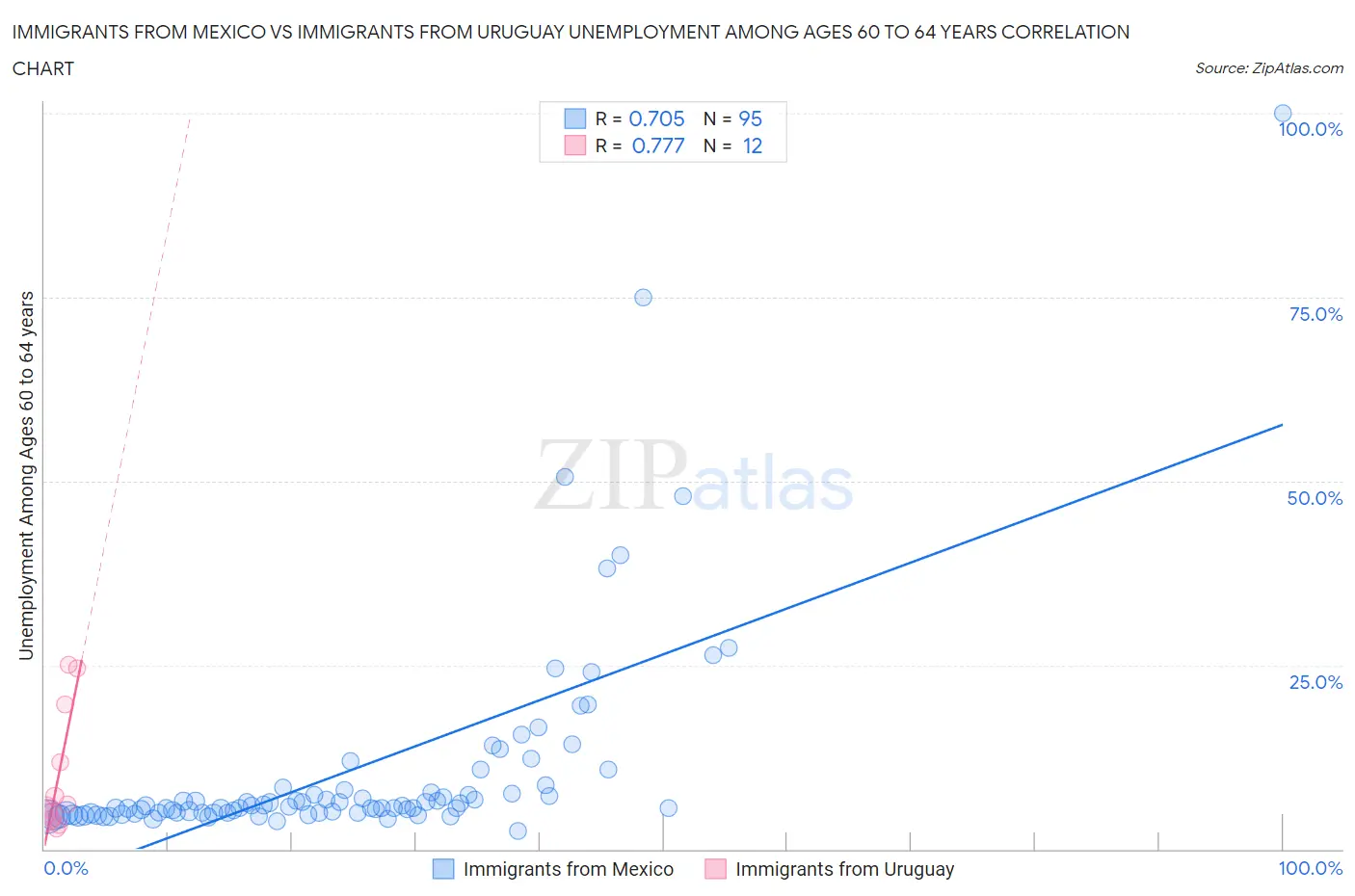 Immigrants from Mexico vs Immigrants from Uruguay Unemployment Among Ages 60 to 64 years