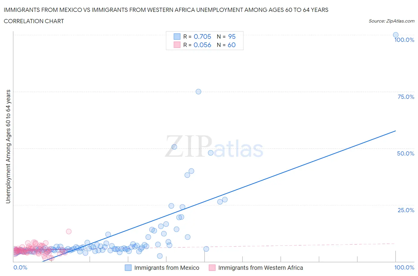 Immigrants from Mexico vs Immigrants from Western Africa Unemployment Among Ages 60 to 64 years