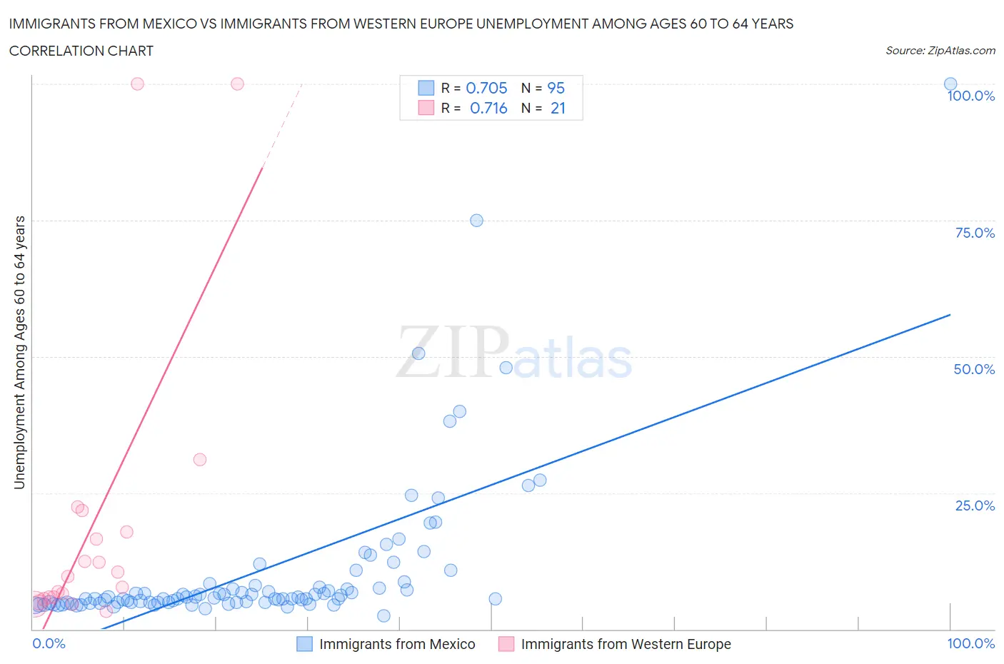 Immigrants from Mexico vs Immigrants from Western Europe Unemployment Among Ages 60 to 64 years