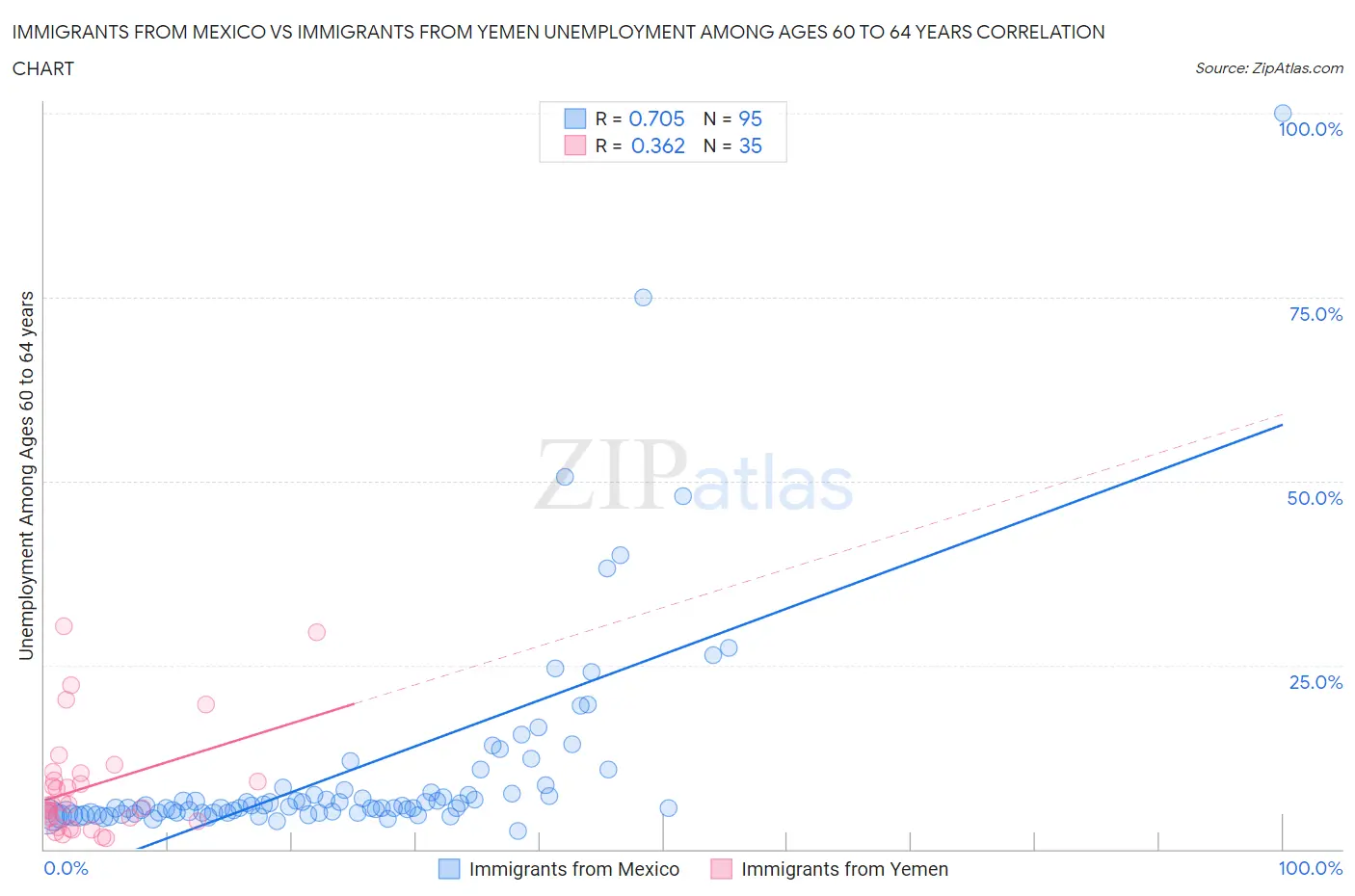 Immigrants from Mexico vs Immigrants from Yemen Unemployment Among Ages 60 to 64 years