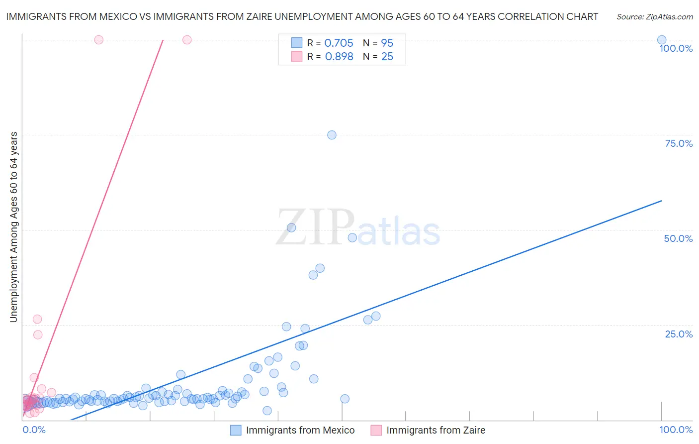 Immigrants from Mexico vs Immigrants from Zaire Unemployment Among Ages 60 to 64 years