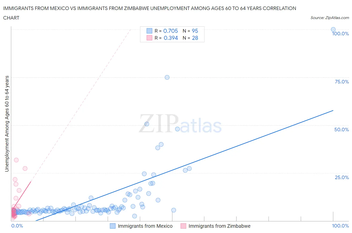 Immigrants from Mexico vs Immigrants from Zimbabwe Unemployment Among Ages 60 to 64 years