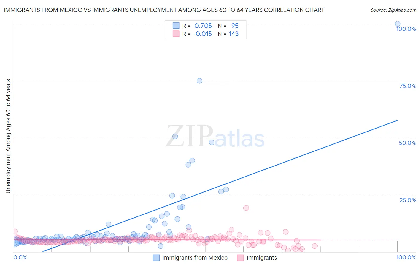 Immigrants from Mexico vs Immigrants Unemployment Among Ages 60 to 64 years