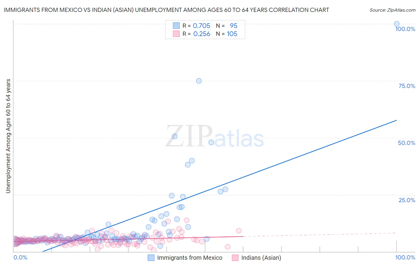 Immigrants from Mexico vs Indian (Asian) Unemployment Among Ages 60 to 64 years