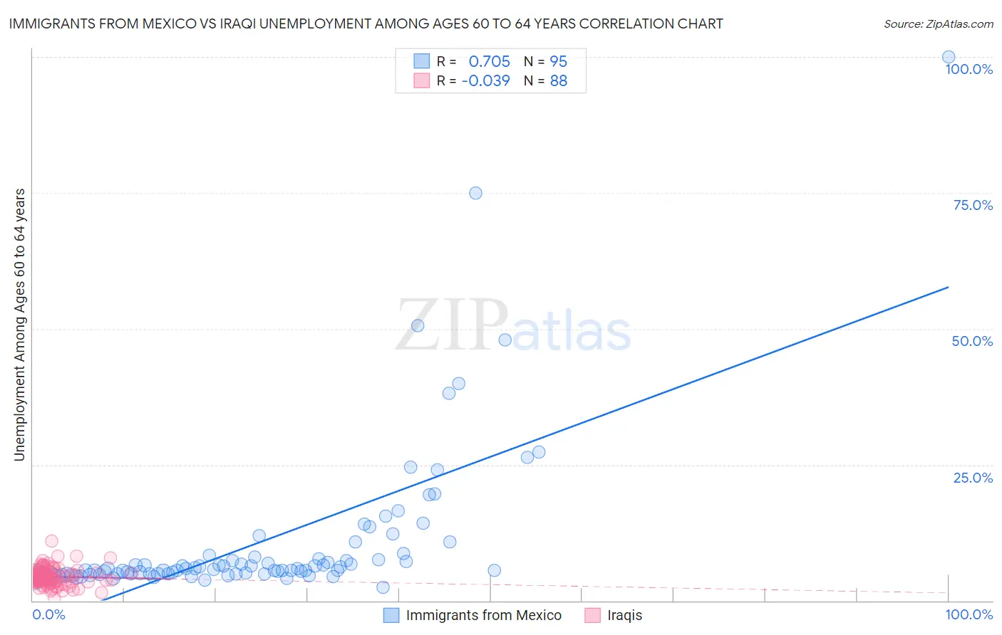 Immigrants from Mexico vs Iraqi Unemployment Among Ages 60 to 64 years