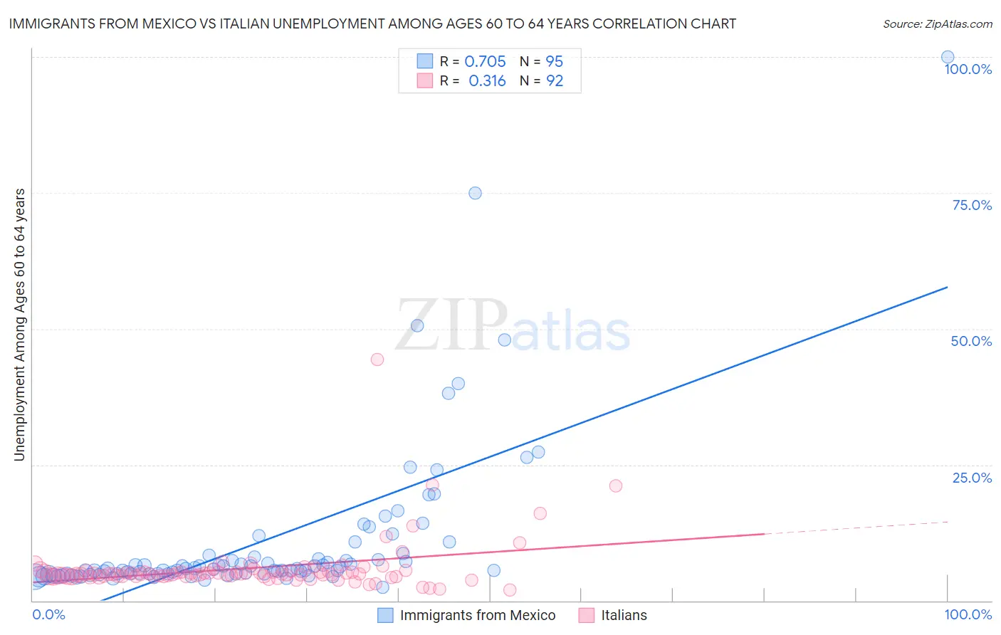 Immigrants from Mexico vs Italian Unemployment Among Ages 60 to 64 years