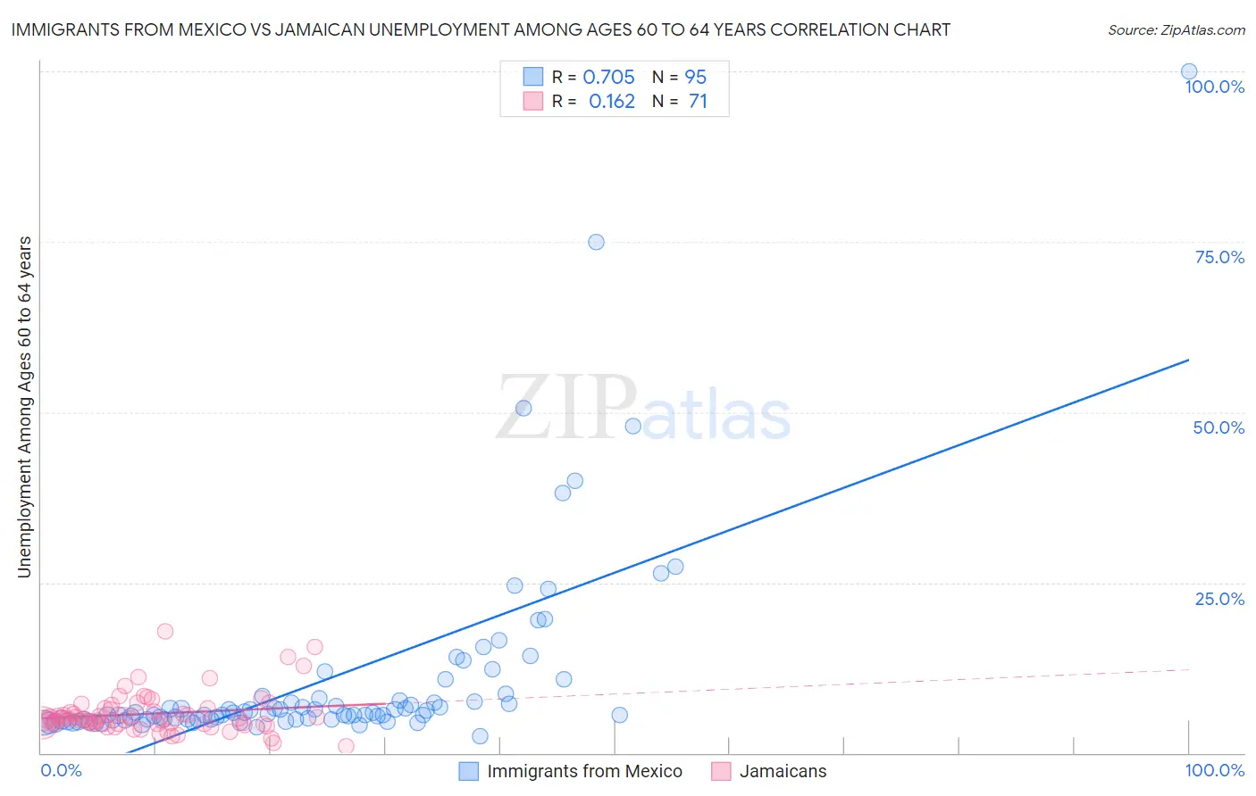 Immigrants from Mexico vs Jamaican Unemployment Among Ages 60 to 64 years