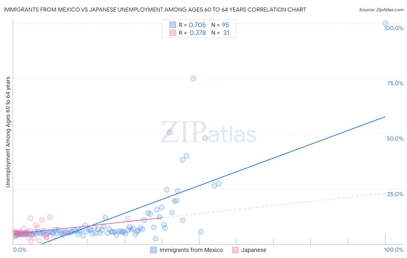 Immigrants from Mexico vs Japanese Unemployment Among Ages 60 to 64 years