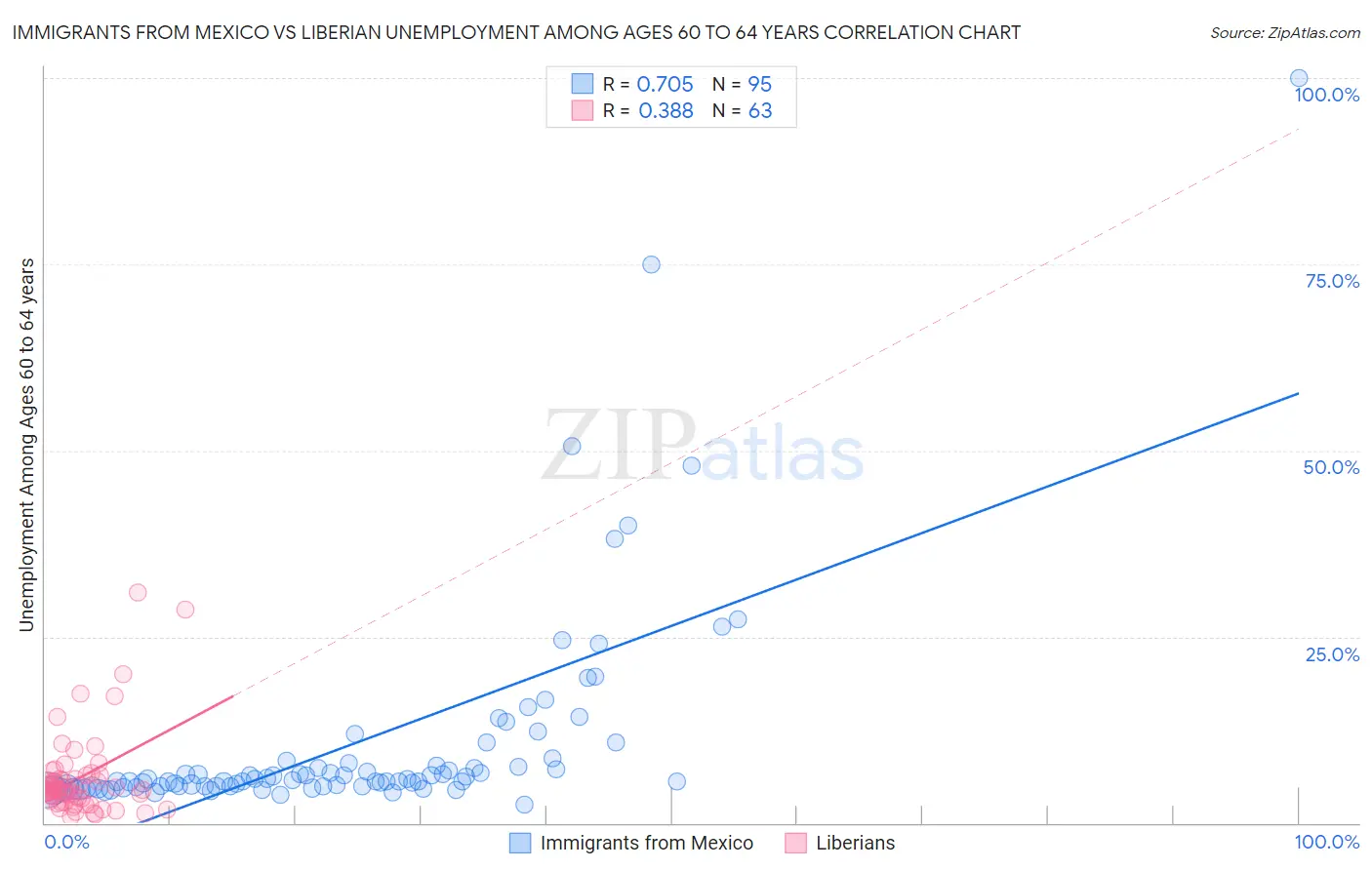 Immigrants from Mexico vs Liberian Unemployment Among Ages 60 to 64 years