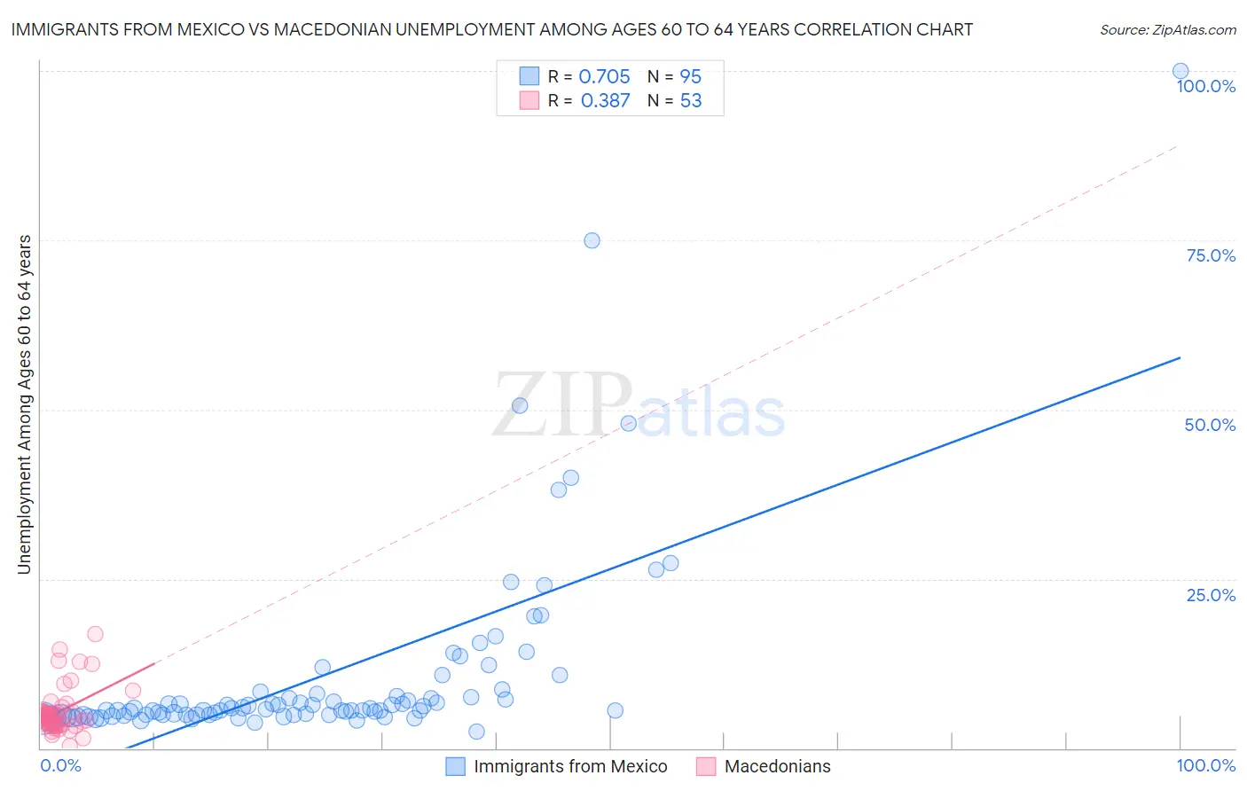 Immigrants from Mexico vs Macedonian Unemployment Among Ages 60 to 64 years