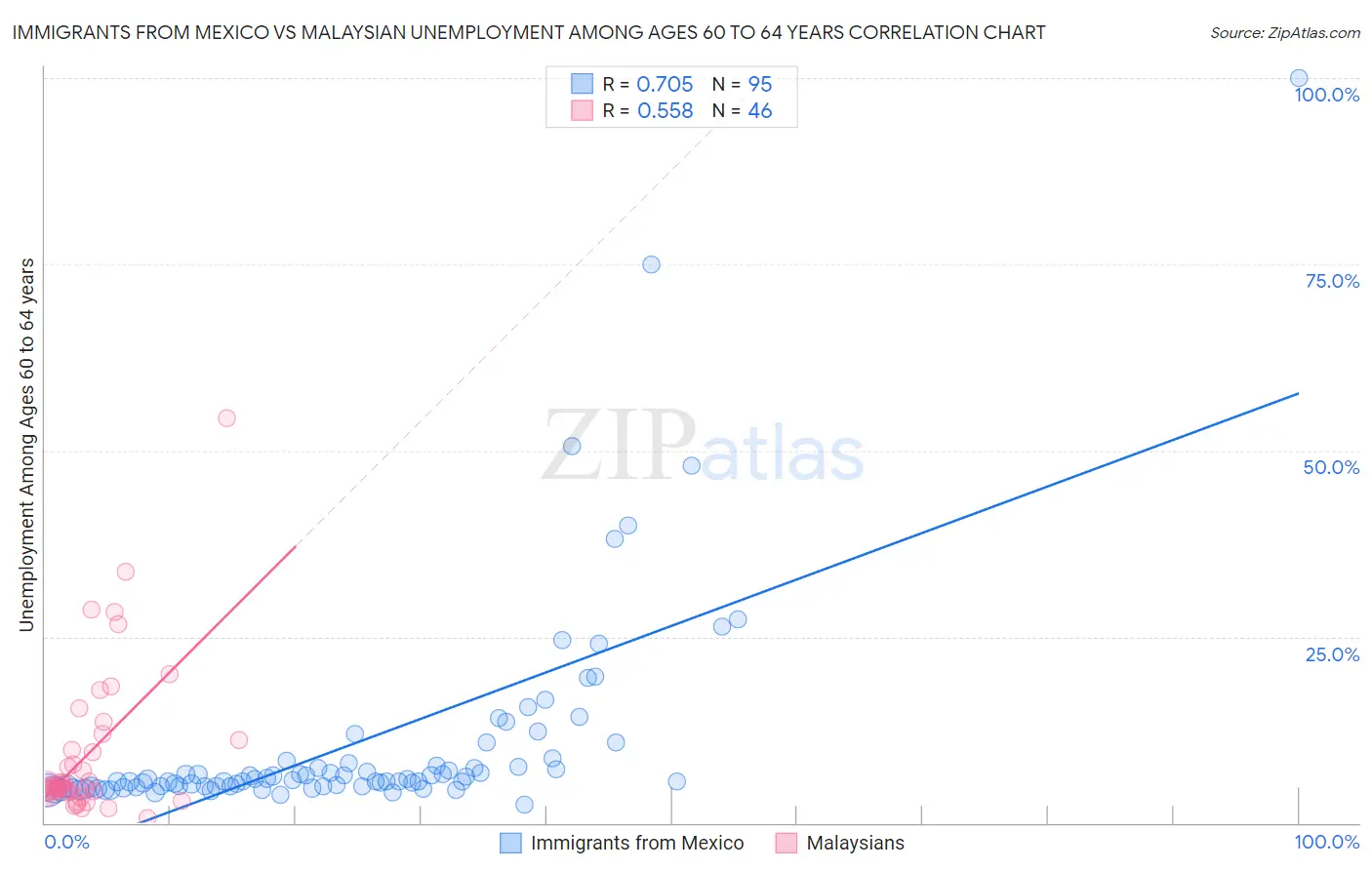 Immigrants from Mexico vs Malaysian Unemployment Among Ages 60 to 64 years