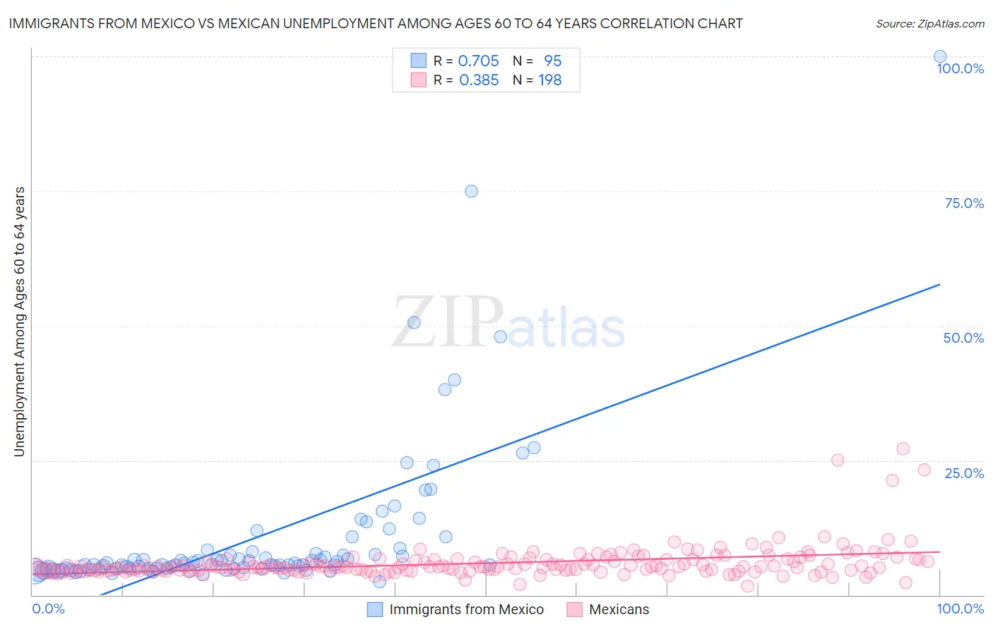 Immigrants from Mexico vs Mexican Unemployment Among Ages 60 to 64 years