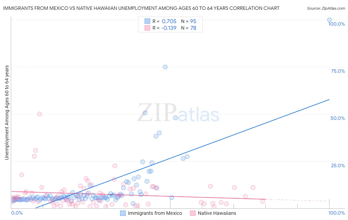 Immigrants from Mexico vs Native Hawaiian Unemployment Among Ages 60 to 64 years