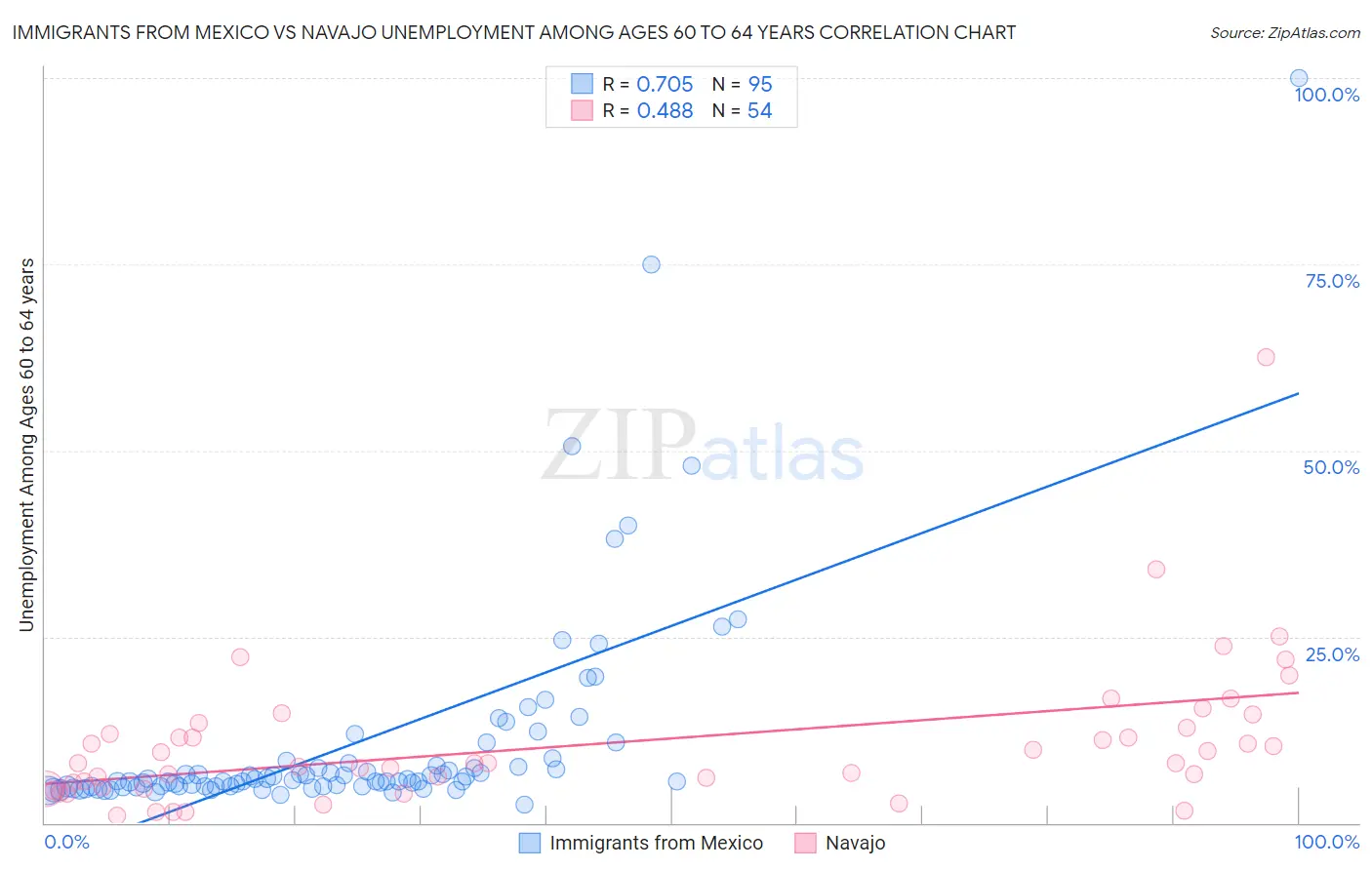 Immigrants from Mexico vs Navajo Unemployment Among Ages 60 to 64 years