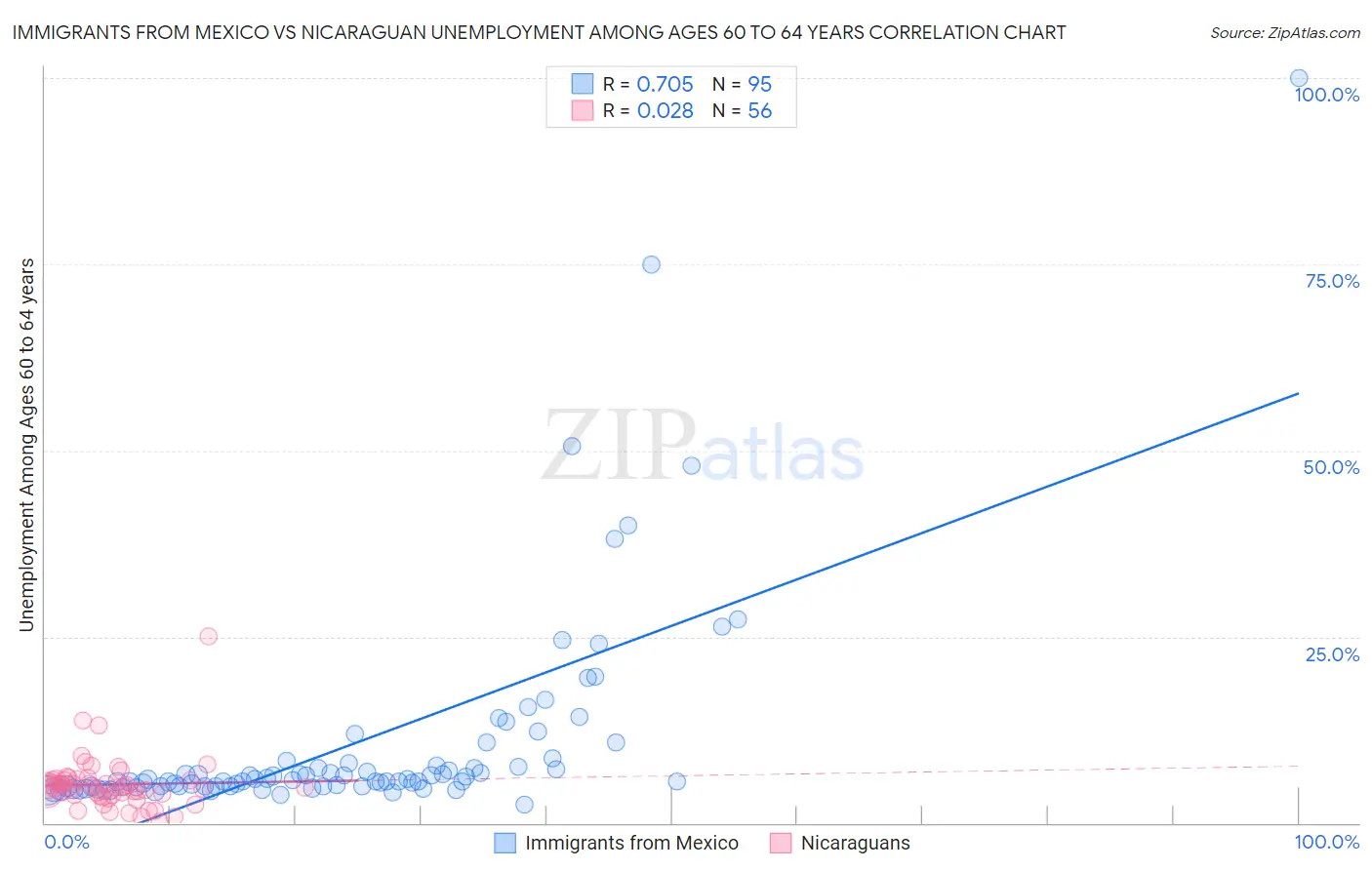 Immigrants from Mexico vs Nicaraguan Unemployment Among Ages 60 to 64 years