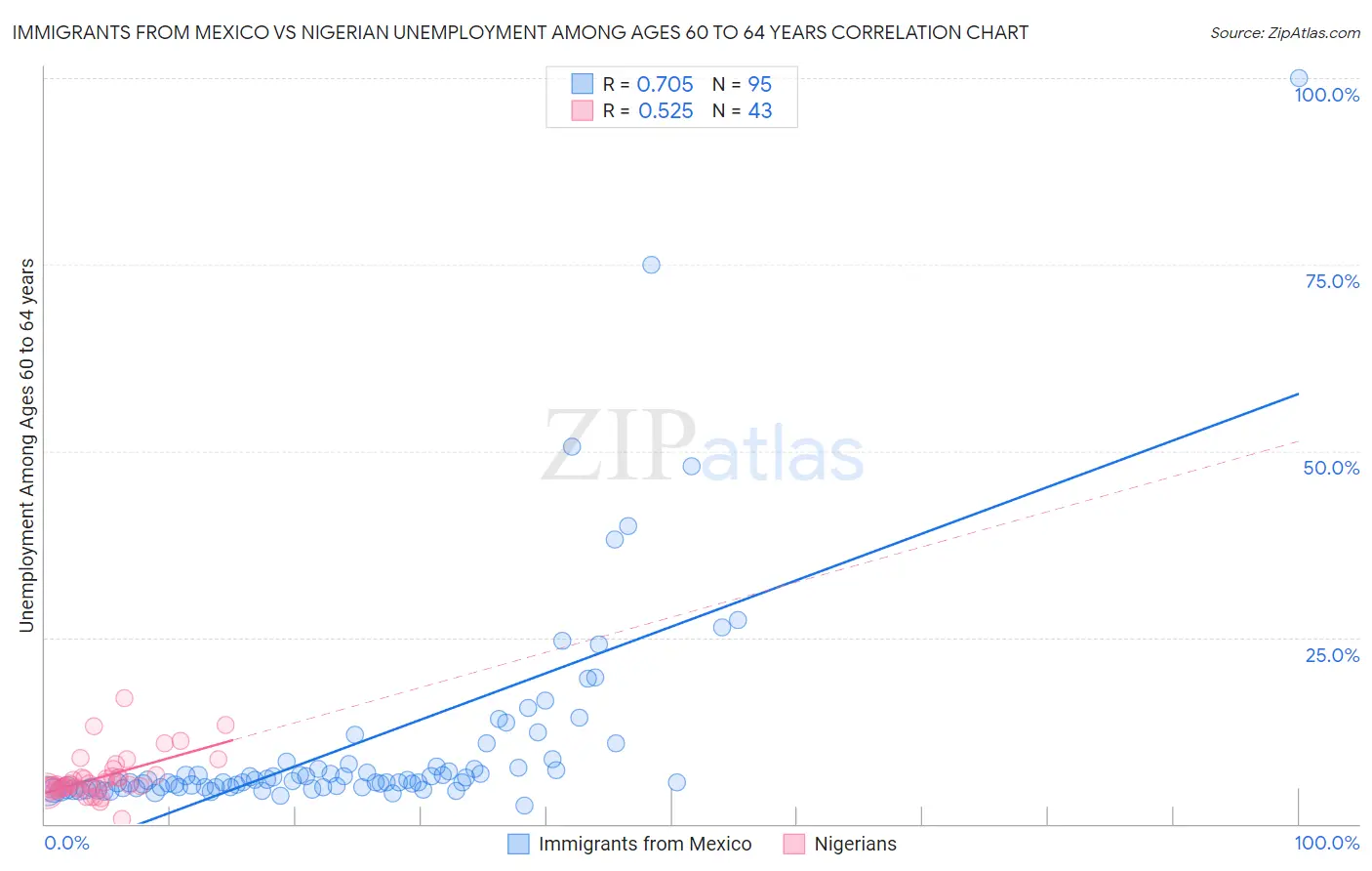 Immigrants from Mexico vs Nigerian Unemployment Among Ages 60 to 64 years