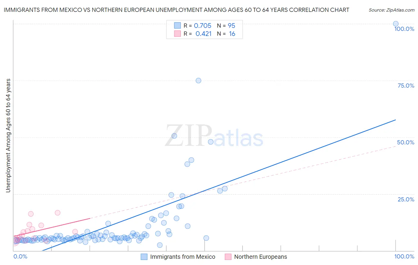 Immigrants from Mexico vs Northern European Unemployment Among Ages 60 to 64 years