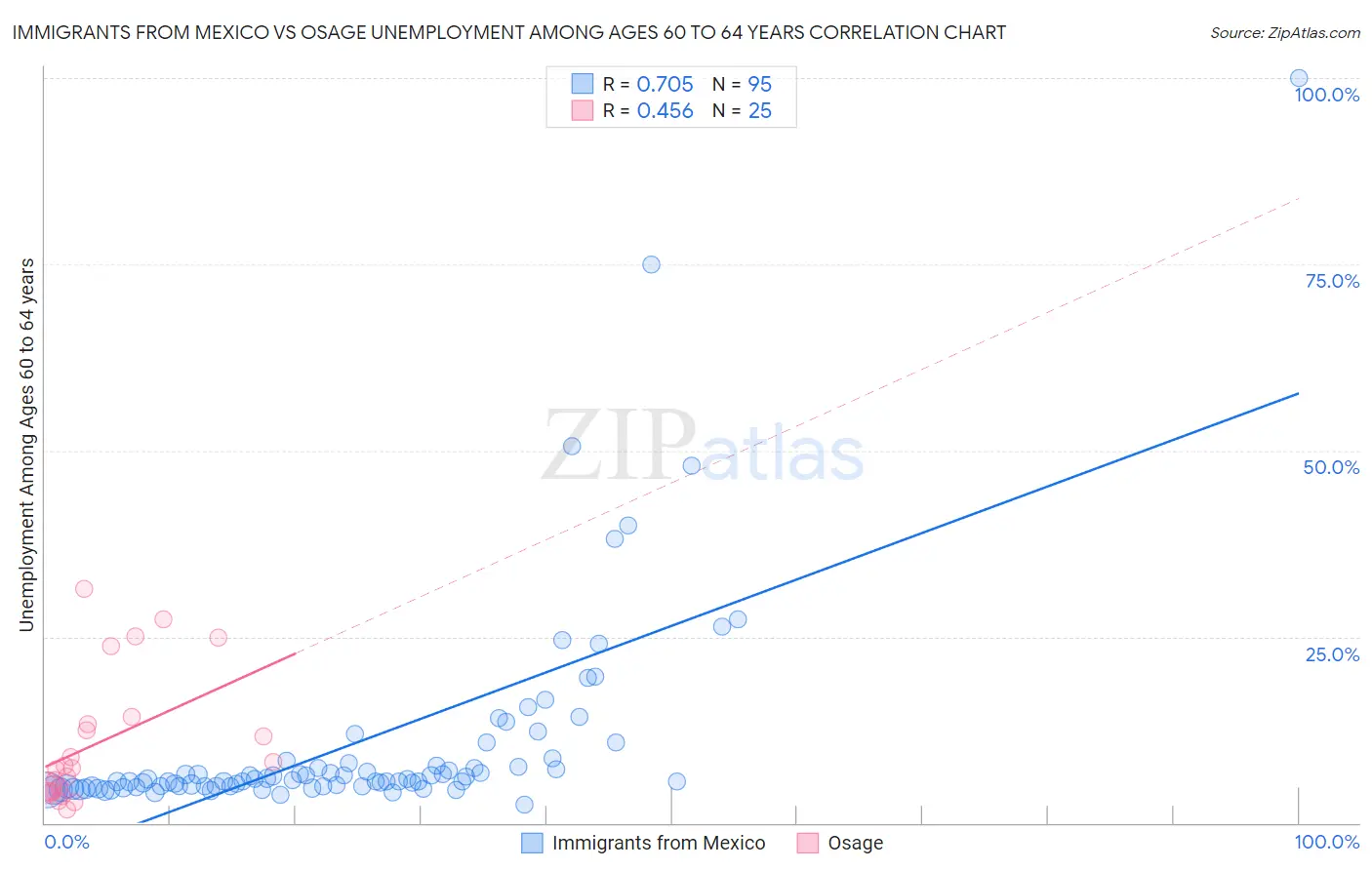 Immigrants from Mexico vs Osage Unemployment Among Ages 60 to 64 years