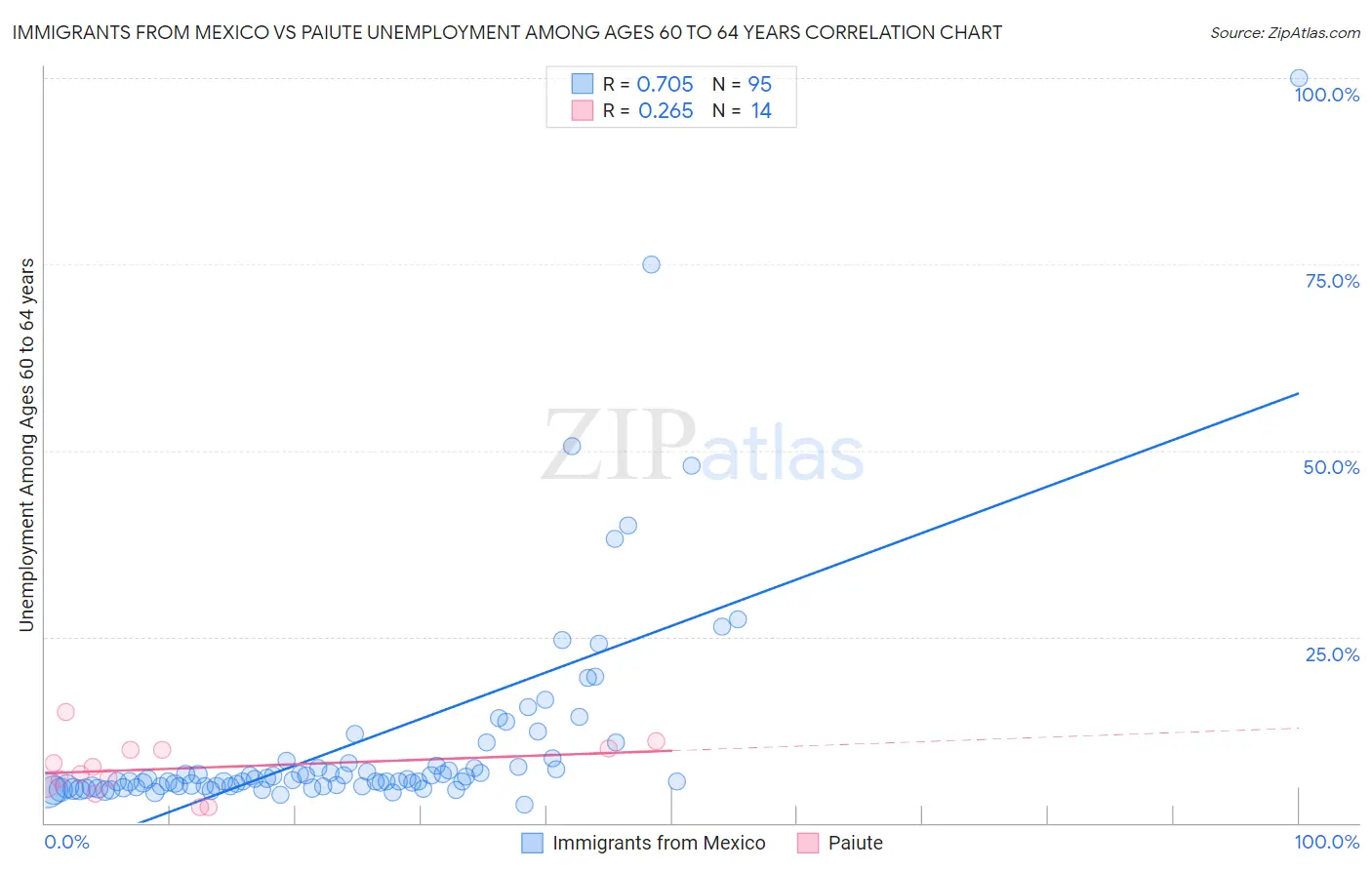 Immigrants from Mexico vs Paiute Unemployment Among Ages 60 to 64 years