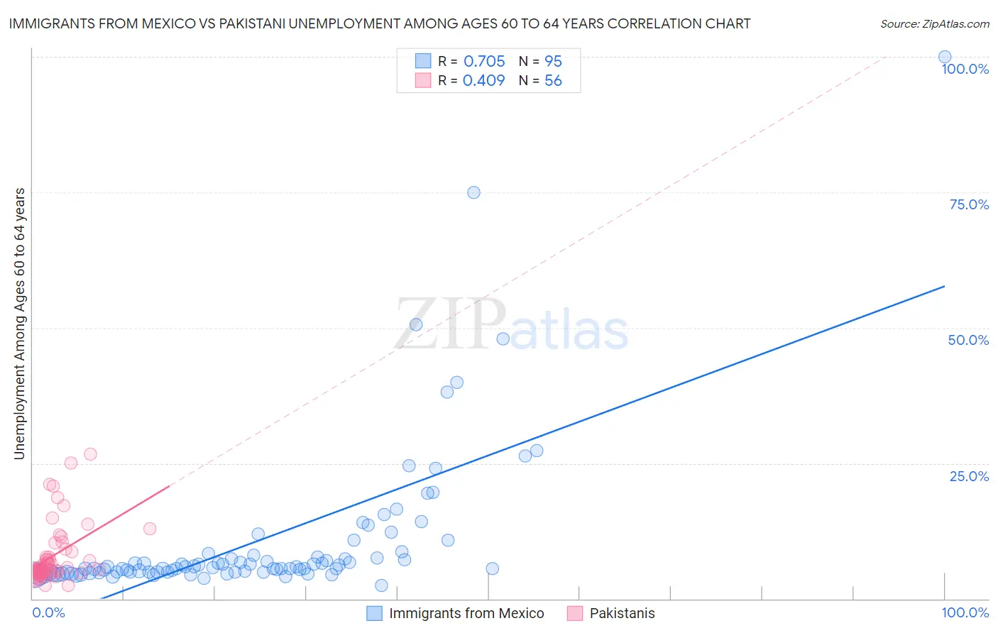 Immigrants from Mexico vs Pakistani Unemployment Among Ages 60 to 64 years