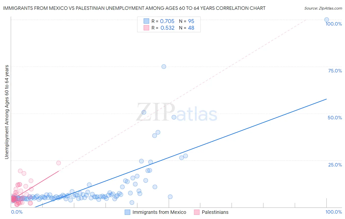 Immigrants from Mexico vs Palestinian Unemployment Among Ages 60 to 64 years