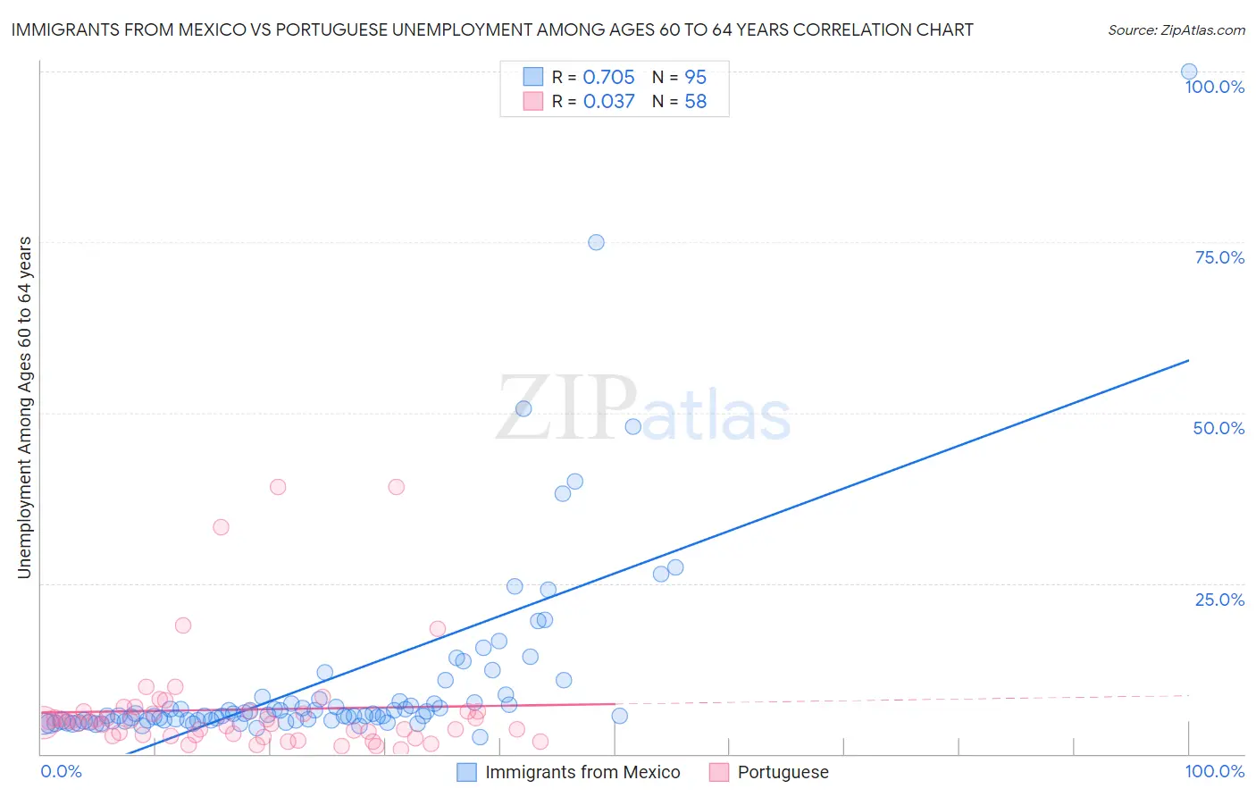 Immigrants from Mexico vs Portuguese Unemployment Among Ages 60 to 64 years