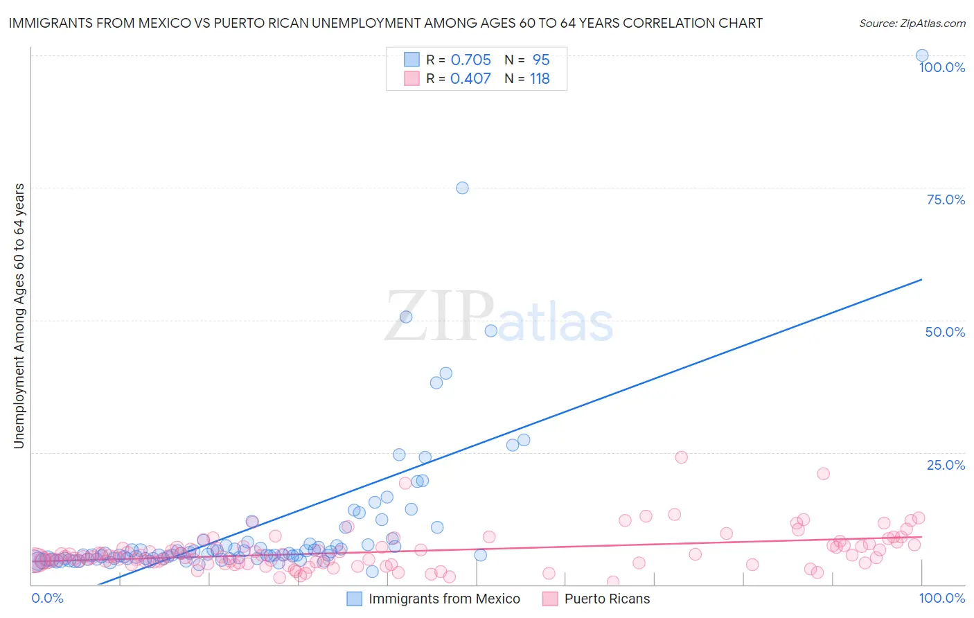 Immigrants from Mexico vs Puerto Rican Unemployment Among Ages 60 to 64 years