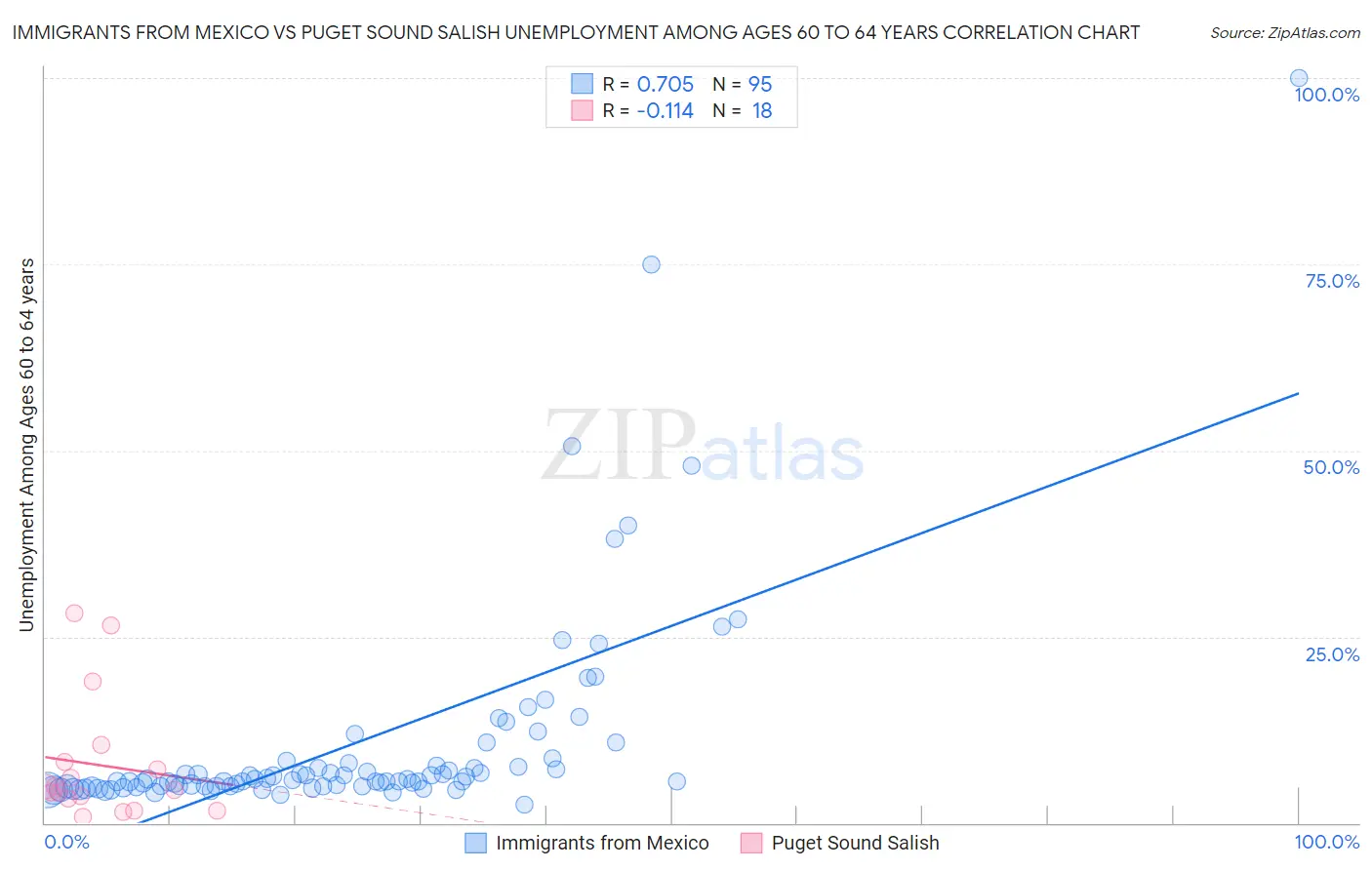 Immigrants from Mexico vs Puget Sound Salish Unemployment Among Ages 60 to 64 years