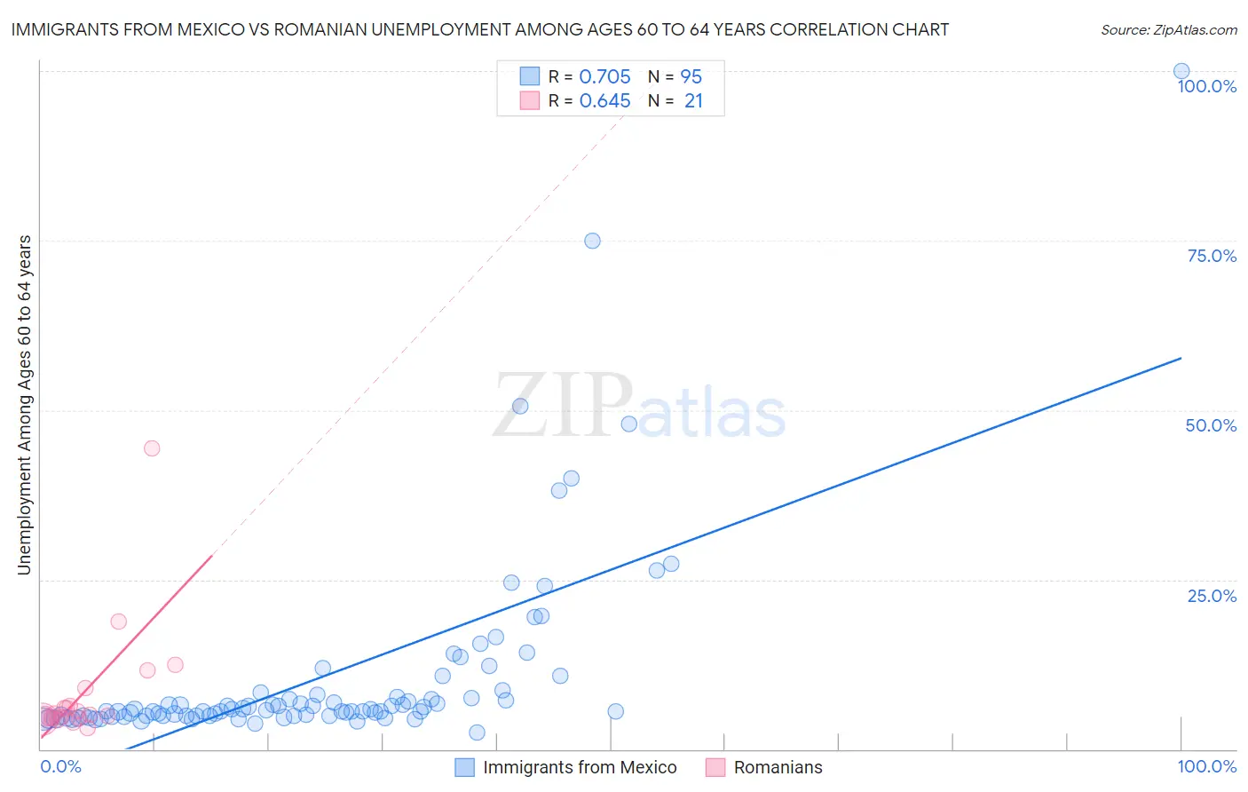 Immigrants from Mexico vs Romanian Unemployment Among Ages 60 to 64 years