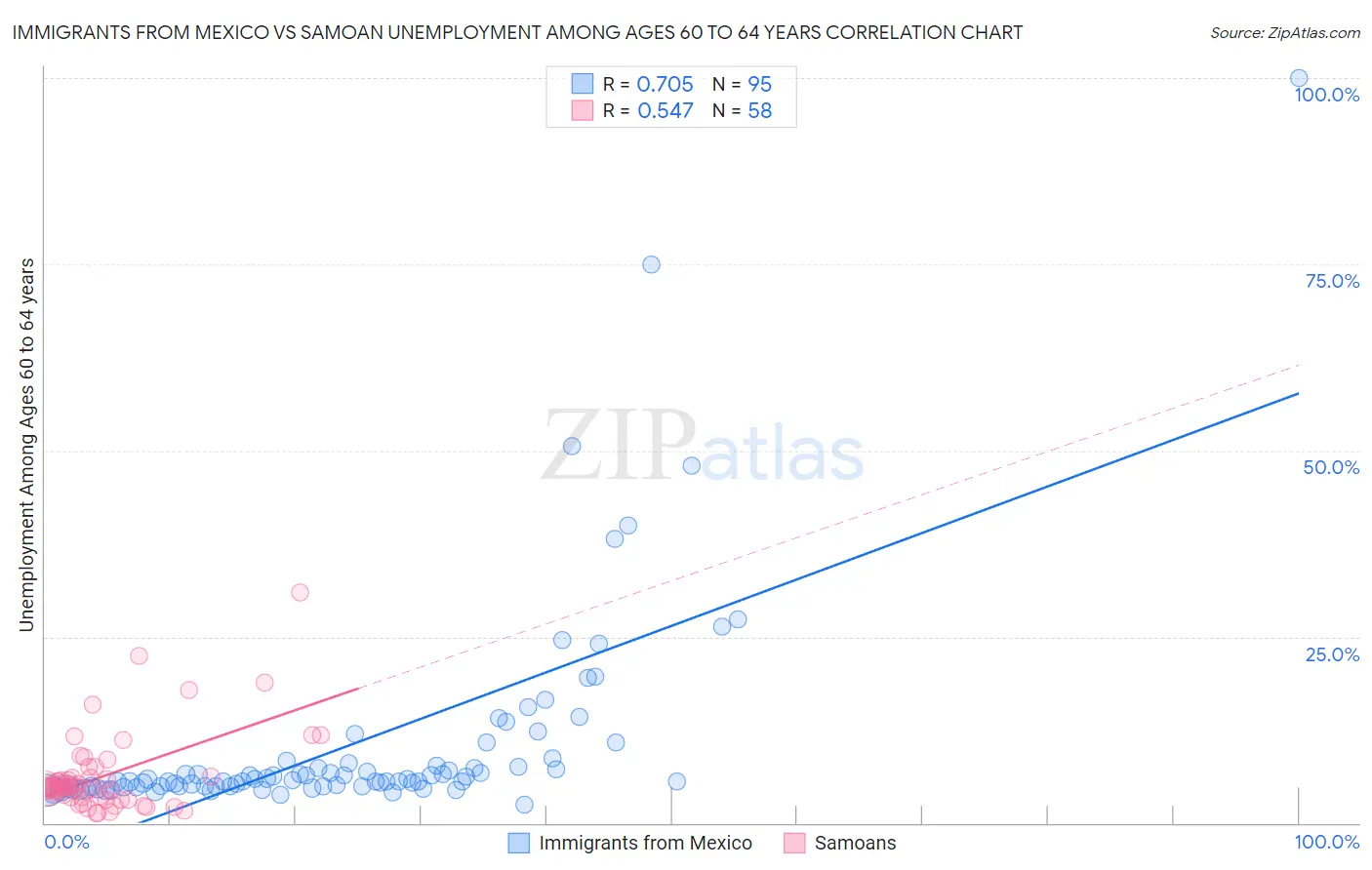 Immigrants from Mexico vs Samoan Unemployment Among Ages 60 to 64 years