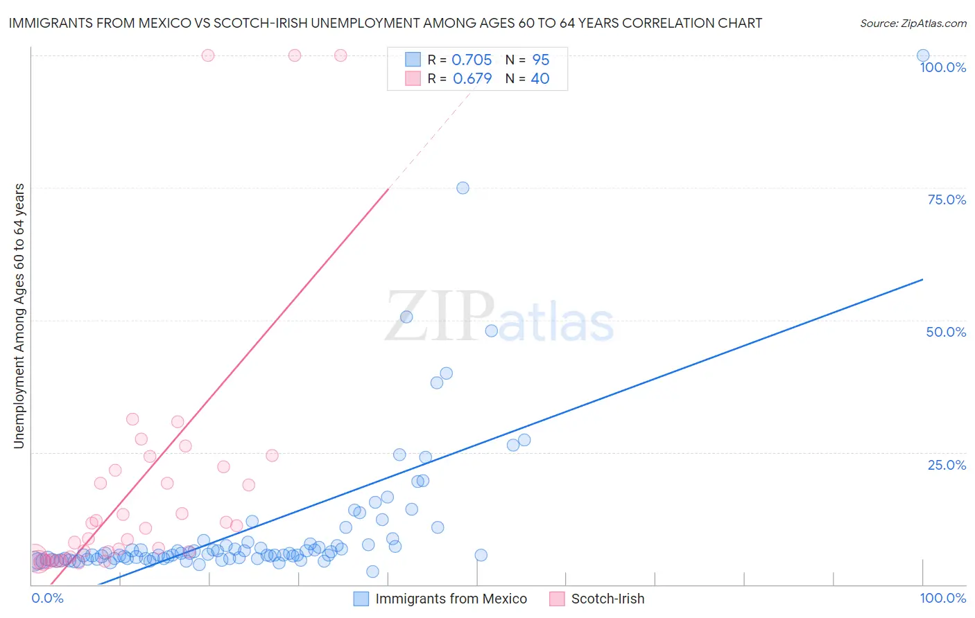 Immigrants from Mexico vs Scotch-Irish Unemployment Among Ages 60 to 64 years