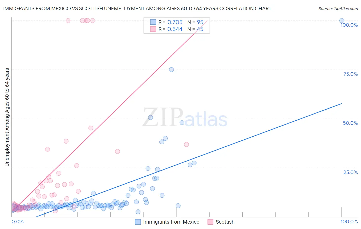 Immigrants from Mexico vs Scottish Unemployment Among Ages 60 to 64 years