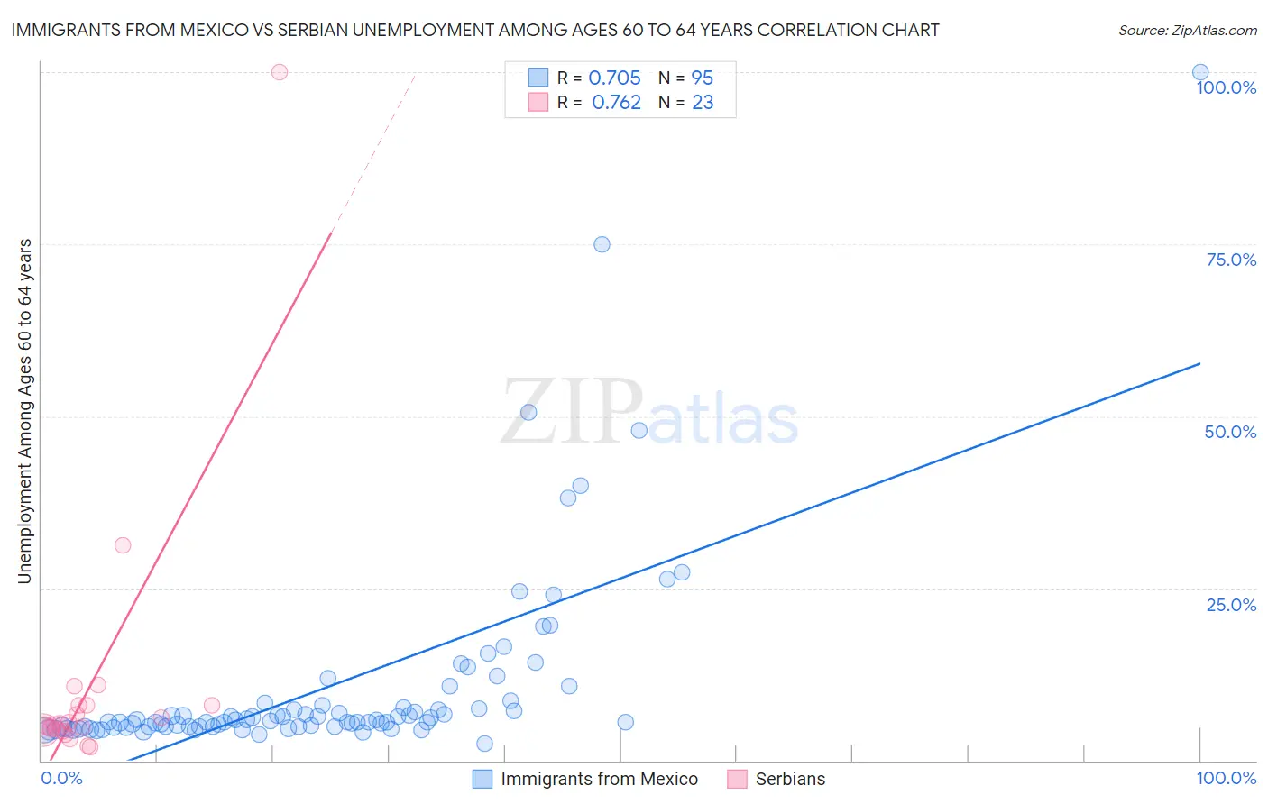 Immigrants from Mexico vs Serbian Unemployment Among Ages 60 to 64 years